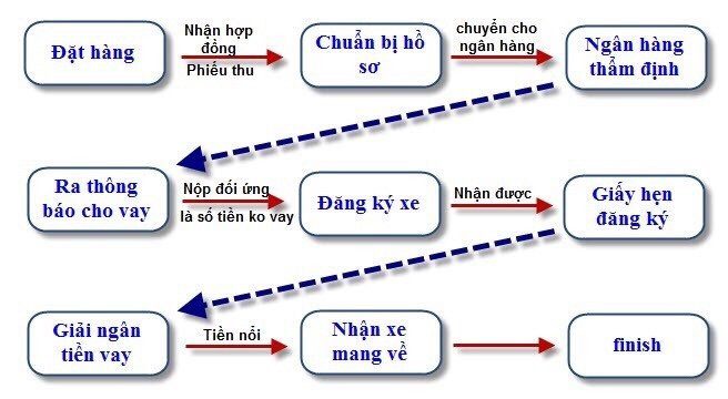 quy trình Mua xe Hyundai trả góp