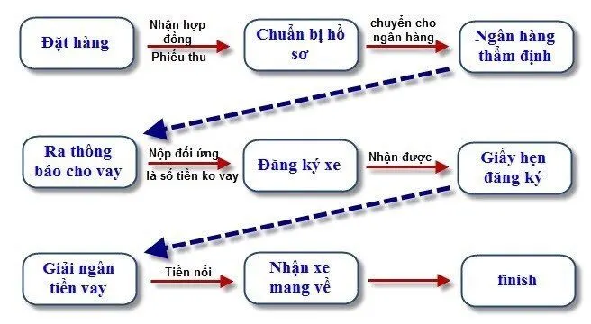 quy trình Mua xe Hyundai trả góp